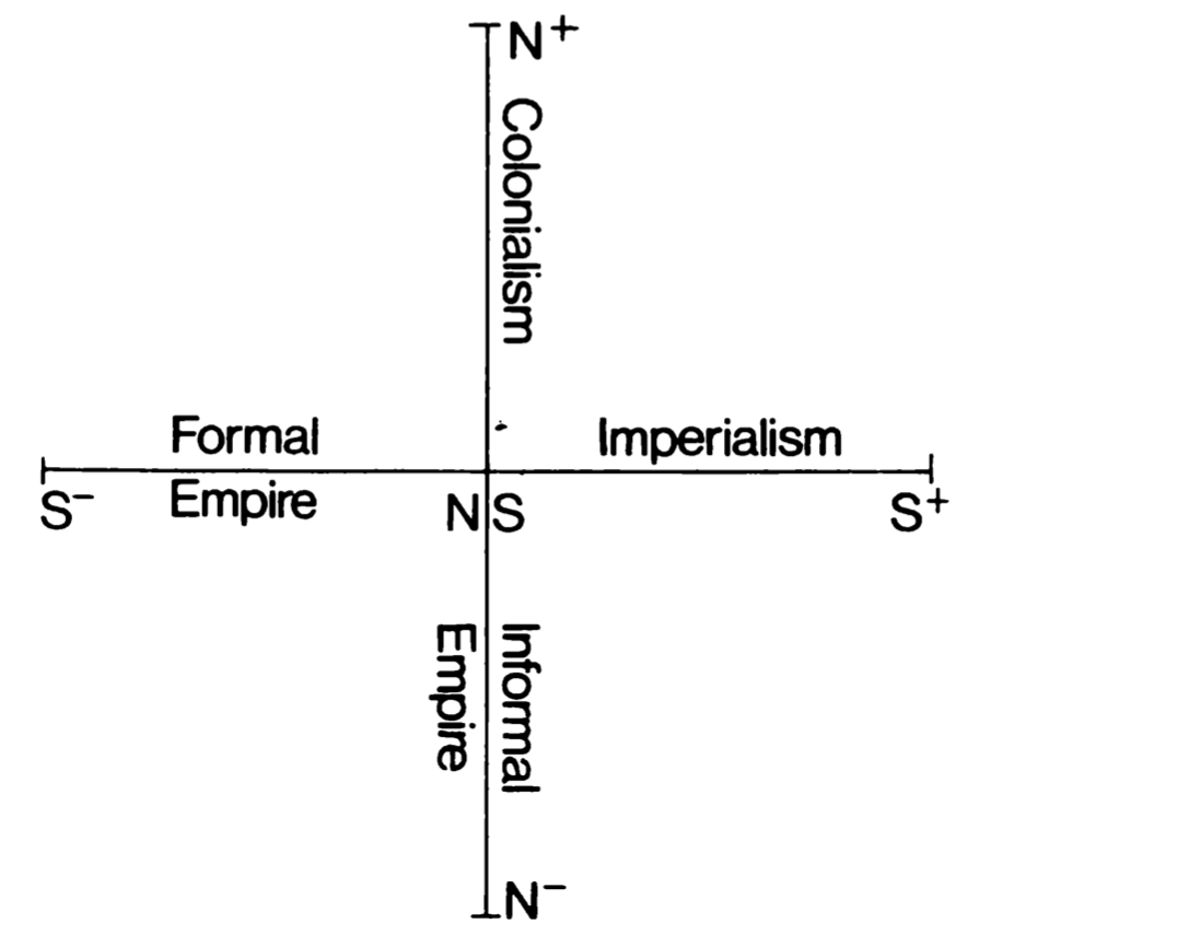 Giovanni Arrighi's diagram of J. A. Hobson's model of imperialism