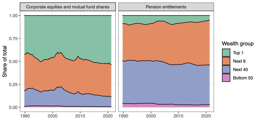 Equity and mutual fund holdings and holdings of retirement assets (a large share of which is corporate equity) by wealth group, 1989-2021.