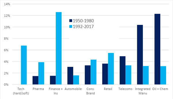 Figure 1: Top 100 US firms’ share of all gross profits by sector, 1950-1980 versus 1992-2017, as percentage.
Source: Author calculation from WRDS Compustat.