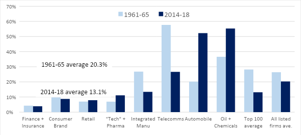 Figure 2: Capital expenditure as a percentage of gross profit for the top 100 US firms by indicated sectors, %, 1961-65 versus 2014-18 (ranked by share of gross profits, 1961-65)
Source: Author construction from WRDS Compustat Data.